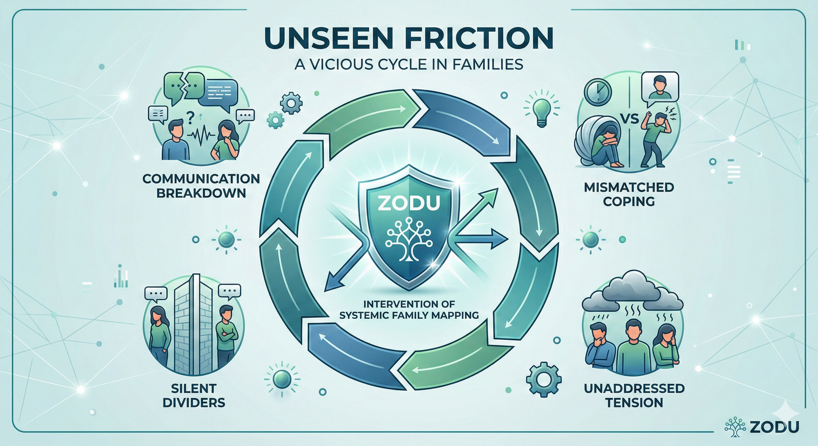 An infographic showing the "Cycle of Unseen Friction" and how family counseling in Orlando can break repetitive conflict loops.