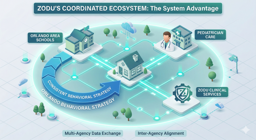 A diagram showing the integration of parenting counseling with school and medical support at ZODU Health.